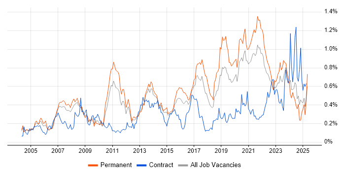 Job vacancy trend for VLAN in Yorkshire