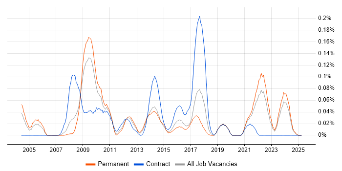 Job vacancy trend for VLE in Yorkshire Job vacancy trend for VLE in Yorkshire