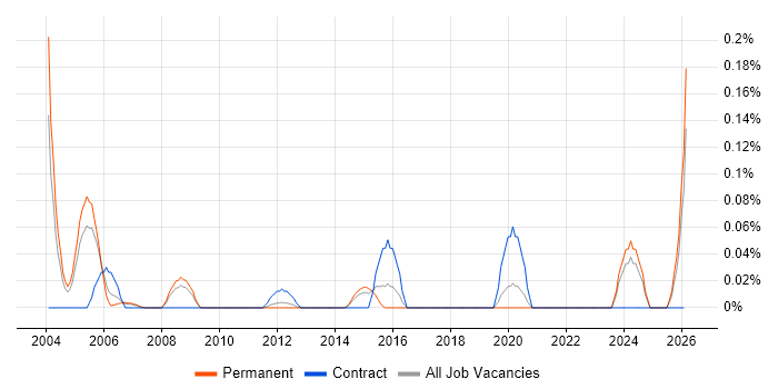 VME job vacancy trend in Yorkshire