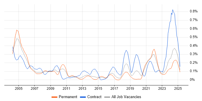 Job vacancy trend for VMS in Yorkshire Job vacancy trend for VMS in Yorkshire