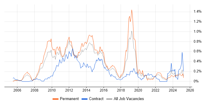 Job vacancy trend for VMware Certified Professional (VCP) in Yorkshire
