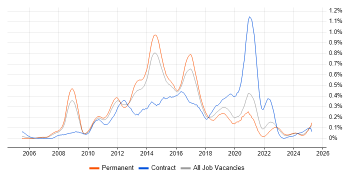 Job vacancy trend for VMware Engineer in Yorkshire Job vacancy trend for VMware Engineer in Yorkshire