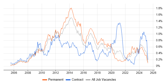 Job vacancy trend for VMware ESXi in Yorkshire Job vacancy trend for VMware ESXi in Yorkshire