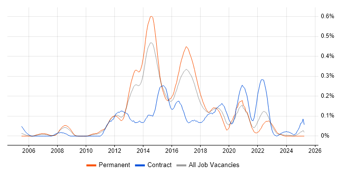 Job vacancy trend for VMware Infrastructure Engineer in Yorkshire Job vacancy trend for VMware Infrastructure Engineer in Yorkshire