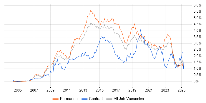 Job vacancy trend for VMware Infrastructure in Yorkshire Job vacancy trend for VMware Infrastructure in Yorkshire