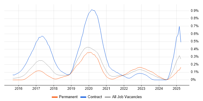 Job vacancy trend for VMware NSX in Yorkshire