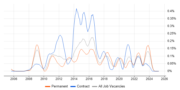 Job vacancy trend for VMware Server in Yorkshire Job vacancy trend for VMware Server in Yorkshire