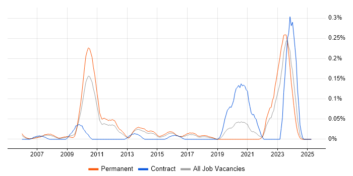 Job vacancy trend for VMware Workstation in Yorkshire Job vacancy trend for VMware Workstation in Yorkshire