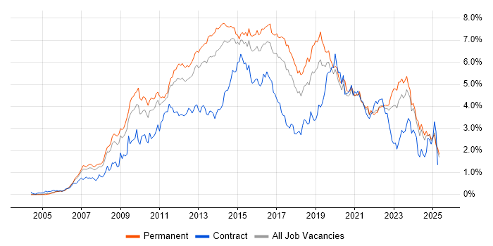 Job vacancy trend for VMware in Yorkshire Job vacancy trend for VMware in Yorkshire