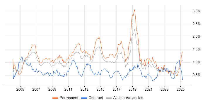 Job vacancy trend for VoIP in Yorkshire Job vacancy trend for VoIP in Yorkshire