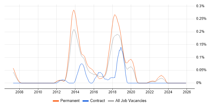 VPLS job vacancy trend in Yorkshire