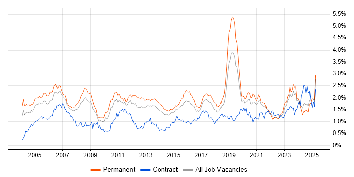 Job vacancy trend for VPN in Yorkshire