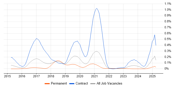 Job vacancy trend for vRealize in Yorkshire Job vacancy trend for vRealize in Yorkshire