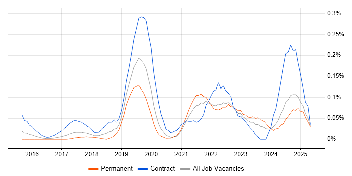 Job vacancy trend for VSAN in Yorkshire Job vacancy trend for VSAN in Yorkshire