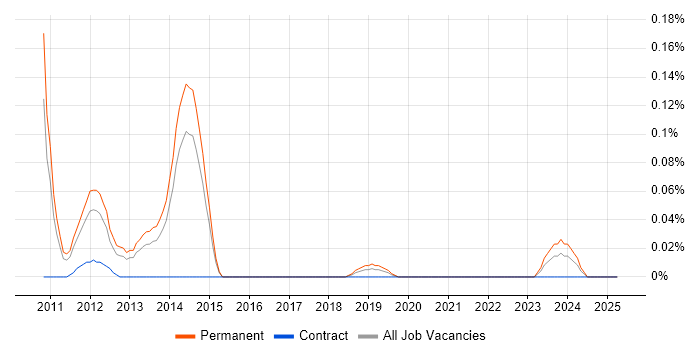 Job vacancy trend for VTSP in Yorkshire Job vacancy trend for VTSP in Yorkshire