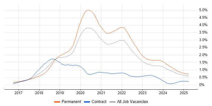 Job vacancy trend for Vue in Yorkshire