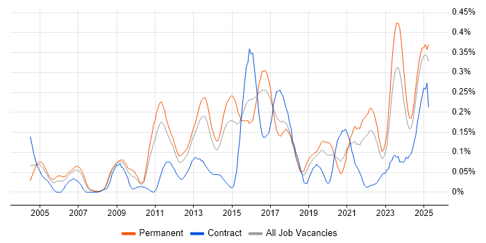 Job vacancy trend for Vulnerability Assessment in Yorkshire Job vacancy trend for Vulnerability Assessment in Yorkshire