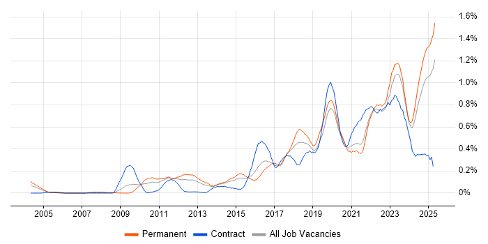 Job vacancy trend for Vulnerability Management in Yorkshire Job vacancy trend for Vulnerability Management in Yorkshire