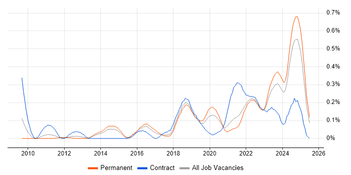 Job vacancy trend for Vulnerability Remediation in Yorkshire Job vacancy trend for Vulnerability Remediation in Yorkshire