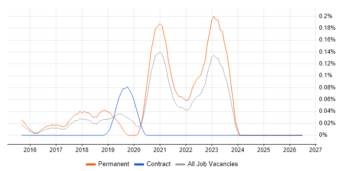 Vulnerability Research job vacancy trend in Yorkshire