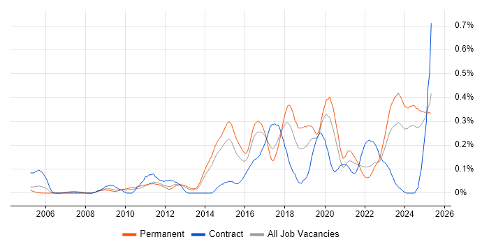 Job vacancy trend for Vulnerability Scanning in Yorkshire Job vacancy trend for Vulnerability Scanning in Yorkshire