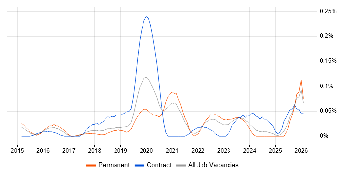 VXLAN job vacancy trend in Yorkshire