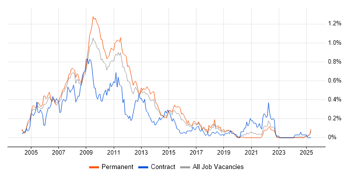 Job vacancy trend for W3C in Yorkshire Job vacancy trend for W3C in Yorkshire