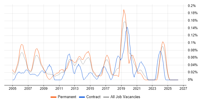 WAN Engineer job vacancy trend in Yorkshire