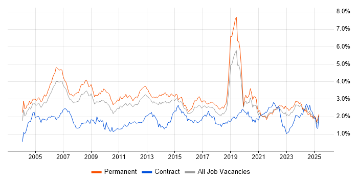 Job vacancy trend for WAN in Yorkshire Job vacancy trend for WAN in Yorkshire