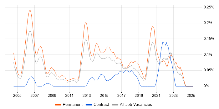 Job vacancy trend for WatchGuard in Yorkshire Job vacancy trend for WatchGuard in Yorkshire