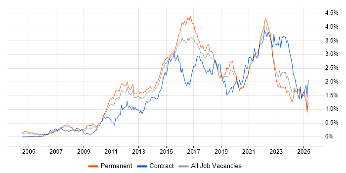 Job vacancy trend for Waterfall in Yorkshire Job vacancy trend for Waterfall in Yorkshire