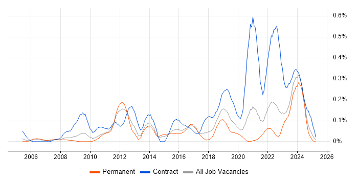 Job vacancy trend for WCAG in Yorkshire Job vacancy trend for WCAG in Yorkshire