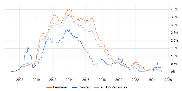 Job vacancy trend for WCF in Yorkshire Job vacancy trend for WCF in Yorkshire