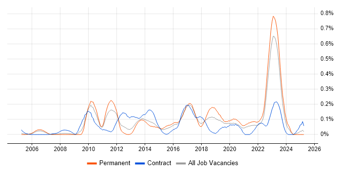Job vacancy trend for Wealth Management in Yorkshire Job vacancy trend for Wealth Management in Yorkshire