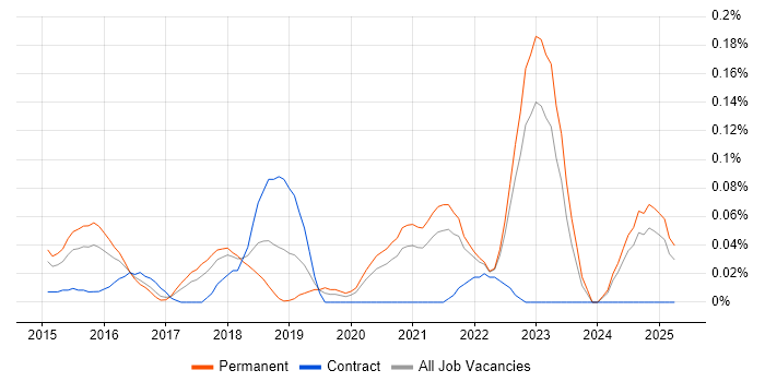 Job vacancy trend for Wearables in Yorkshire Job vacancy trend for Wearables in Yorkshire