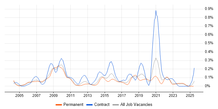 Job vacancy trend for Web Accessibility in Yorkshire Job vacancy trend for Web Accessibility in Yorkshire