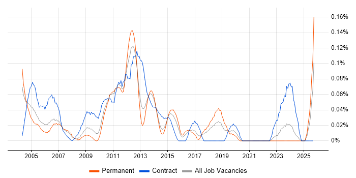 Web Administrator job vacancy trend in Yorkshire Web Administrator job vacancy trend in Yorkshire
