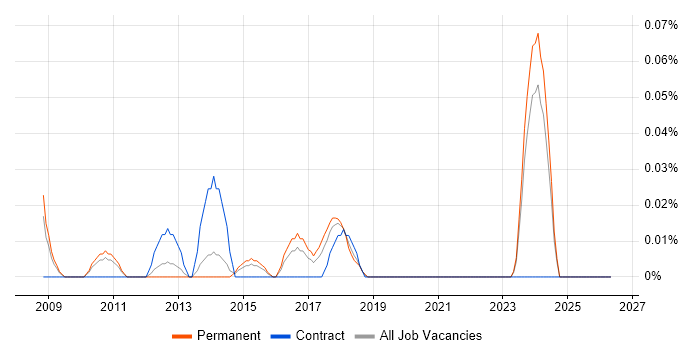 Web Analytics Manager job vacancy trend in Yorkshire