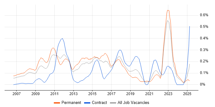 Job vacancy trend for Web Analytics in Yorkshire Job vacancy trend for Web Analytics in Yorkshire