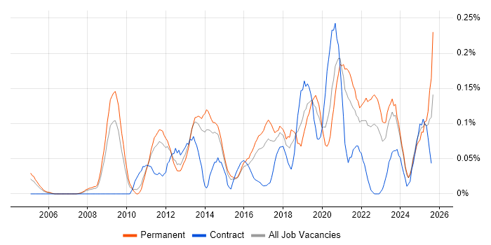 Job vacancy trend for Web Conferencing in Yorkshire