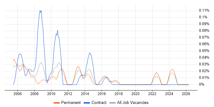 Web Content Manager job vacancy trend in Yorkshire
