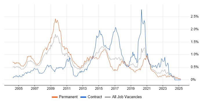Job vacancy trend for Web Design in Yorkshire Job vacancy trend for Web Design in Yorkshire