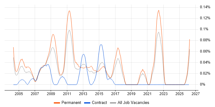 Web Development Manager job vacancy trend in Yorkshire