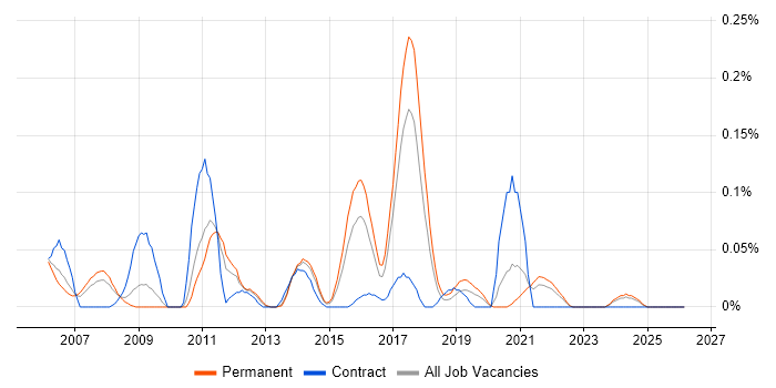 Web Dynpro job vacancy trend in Yorkshire