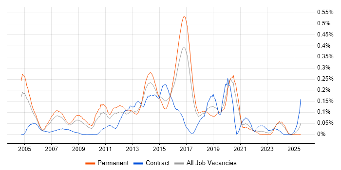 Job vacancy trend for Web Engineer in Yorkshire Job vacancy trend for Web Engineer in Yorkshire