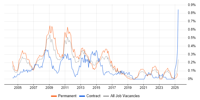 Job vacancy trend for Web Manager in Yorkshire