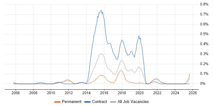 Web Operations job vacancy trend in Yorkshire