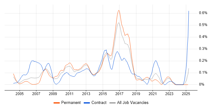 Job vacancy trend for Web Testing in Yorkshire Job vacancy trend for Web Testing in Yorkshire
