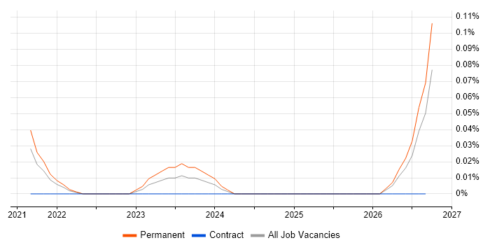 WebAssembly job vacancy trend in Yorkshire