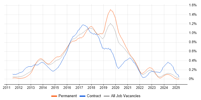 Job vacancy trend for WebDriver in Yorkshire Job vacancy trend for WebDriver in Yorkshire